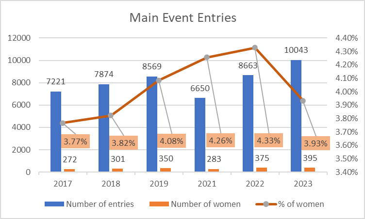 WSOP Main Event women stats